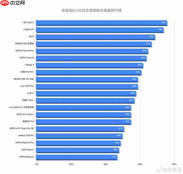 一加包揽前三！手机续航实测排名出炉：第一名六小时才用1/4电量
