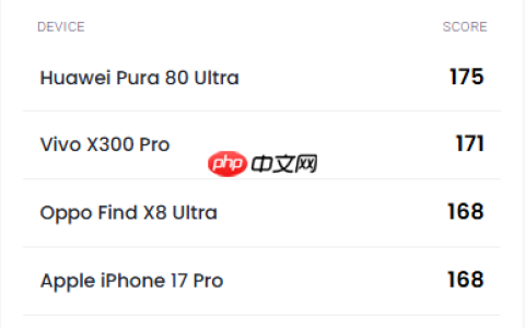 全球第二！vivo X300 Pro DXO影像得分171：超越iPhone 17 Pro