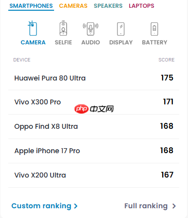 全球第二！vivo X300 Pro DXO影像得分171：超越iPhone 17 Pro