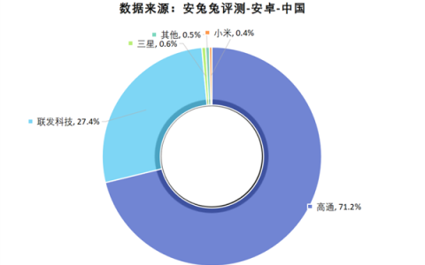最新安卓手机处理器份额出炉：高通占比超7成 小米玄戒第四