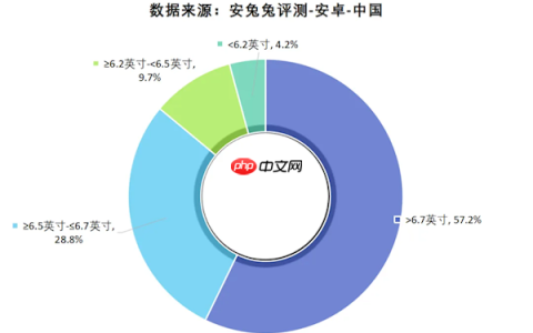 你的手机屏幕多大？近6成安卓手机已经超过6.7英寸