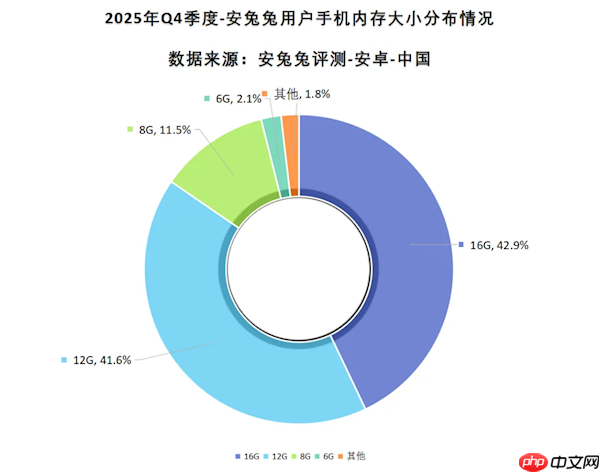 微信等APP狂吃手机存储：1TB份额占比翻倍 64GB要绝迹了