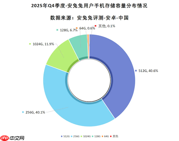 微信等APP狂吃手机存储：1TB份额占比翻倍 64GB要绝迹了