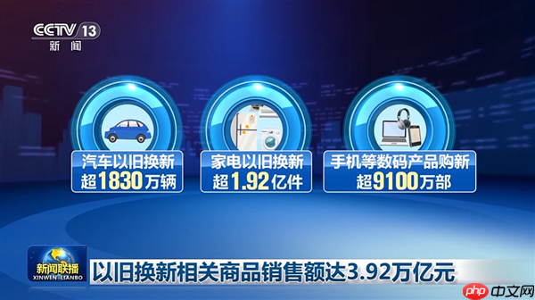 手机数码国补实施以来卖了9100万部：超72%买中高端机！