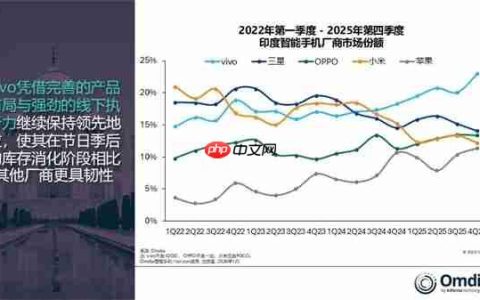vivo手机称霸印度市场！独占23%份额：断层领先所有厂商