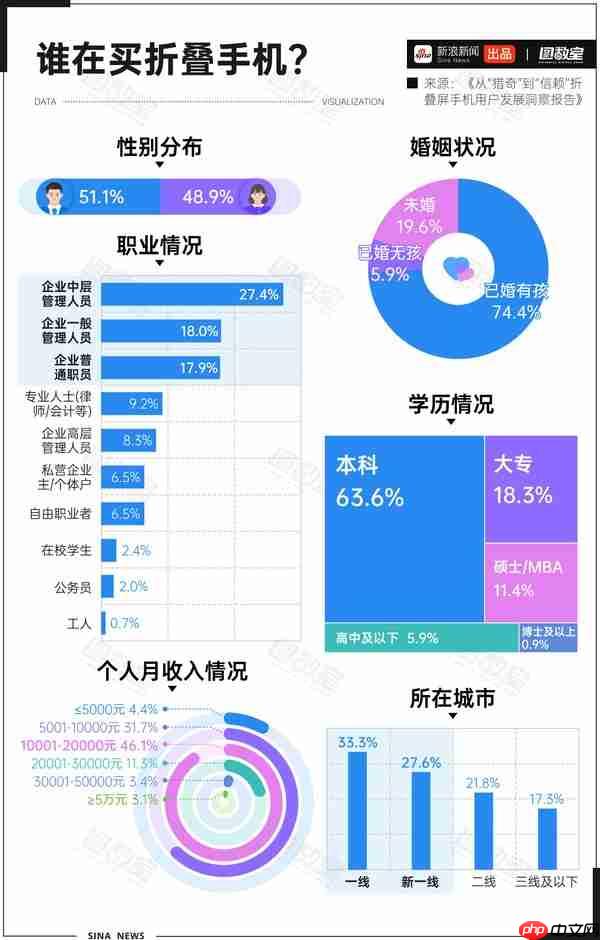 折叠屏到了东北变碎碎冰 维修最贵7000元：月薪不过万还真用不起