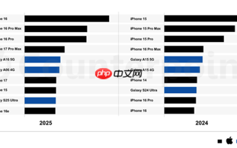 2025年全球十大畅销智能手机揭晓：苹果独占七席！iPhone 16系列称霸前三