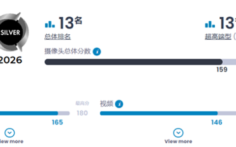 小米17 Pro Max DXO影像成绩出炉 159分 全球第13名 拍照优秀