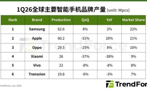存储价格疯涨！2026年全球智能手机产量预计下滑16.2%