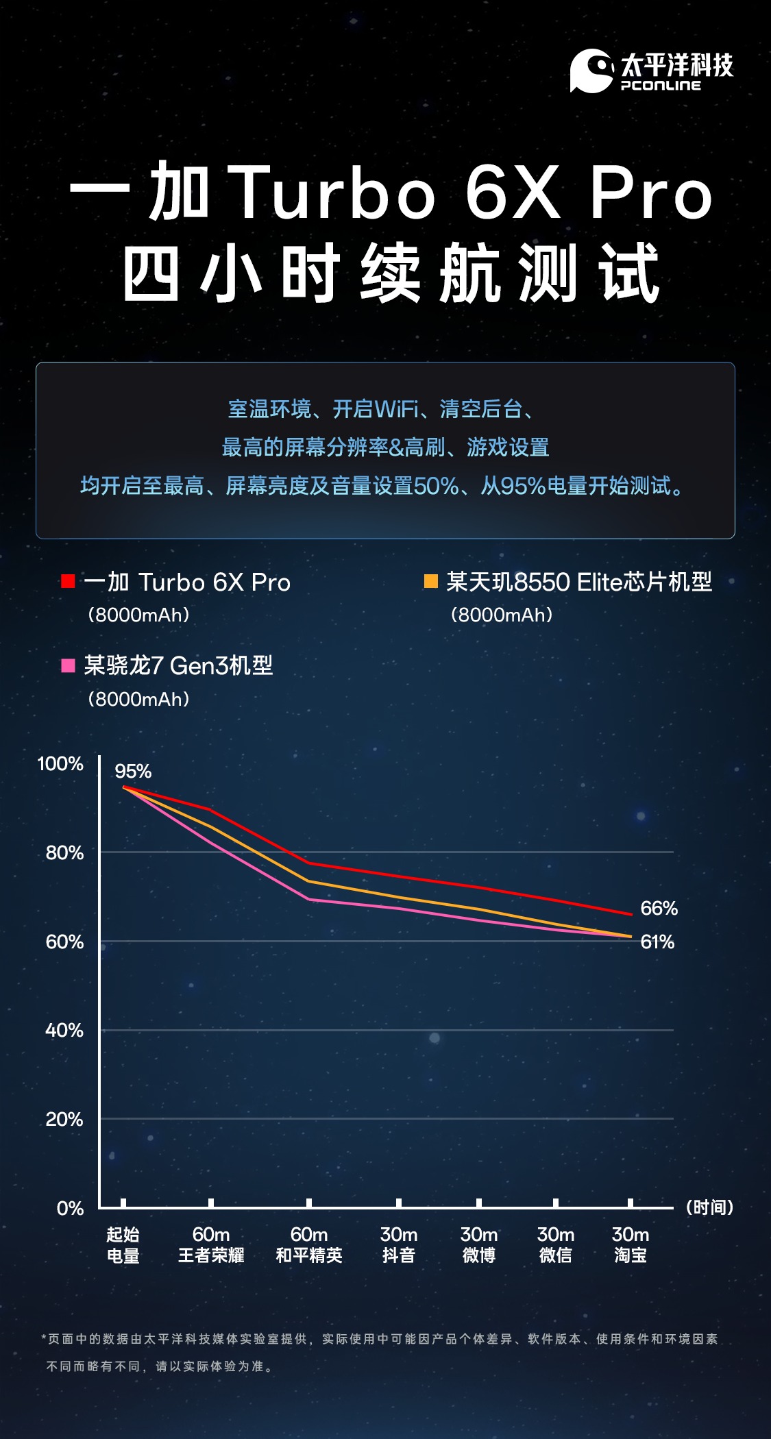 一加Turbo 6X Pro体验:续航护眼双拔尖,1.5K档无短板的优选机型!
