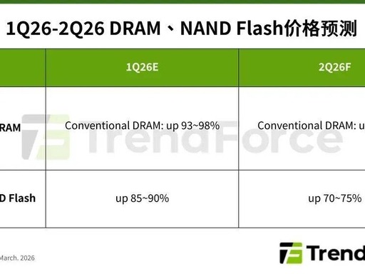 存储芯片涨价传导终端，三星 Z Flip8/Fold8全系定价上调