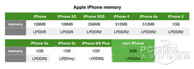 iPhone 6S再曝光：RAM猛提升！