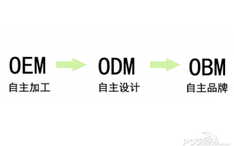 OEM和ODM是什么意思