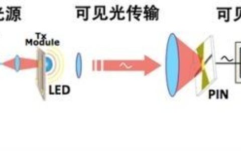 Li-Fi是什么？它的传输速度比Wi-Fi快多少?