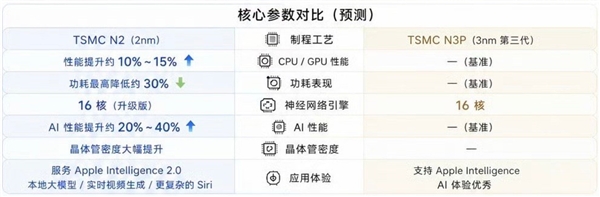 9月新机狠狠涨价：2nm芯片手机值不值得买