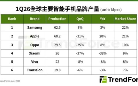 存储涨价拖累全行业！2026年全球智能手机产量预计大跌16.2%