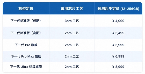 9月新机狠狠涨价：2nm芯片手机值不值得买