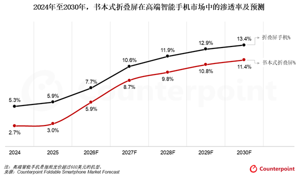 Counterpoint：AI重塑手机使用场景 书本式折叠屏成最佳终端载体