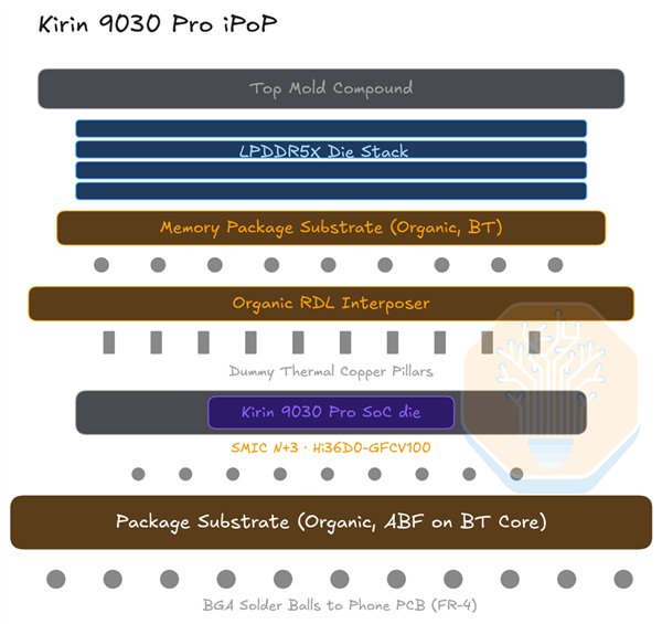 麒麟9030拆解:没有EUV,这一工艺指标仍赢了Intel 18A!