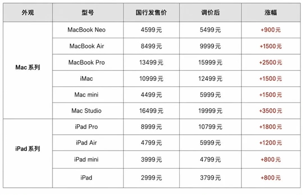 晚买一天多花2000元！苹果多款产品涨价：二手市场同步上涨