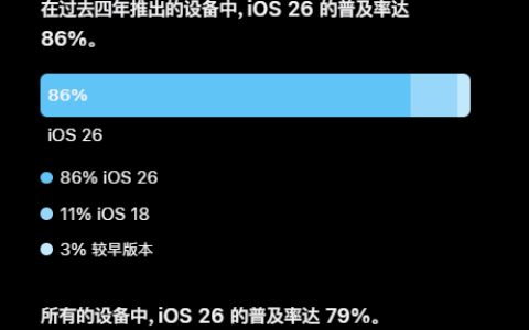 iOS 27发布 苹果晒iOS 26升级率：79%的iPhone已升级 不及iOS 18