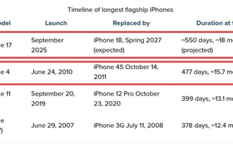 iPhone 17生命周期拉长至18个月：成为苹果史上最长寿旗舰