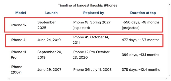 iPhone 17生命周期拉长至18个月：成为苹果史上最长寿旗舰
