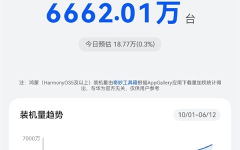 鸿蒙破亿倒计时！华为鸿蒙装机量已超6662万台：元旦前后冲击1亿台