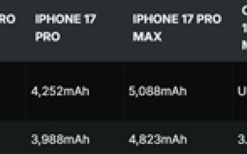 iPhone 18 Pro Max全版本电池突破5000mAh：美版容量更是刷新苹果纪录