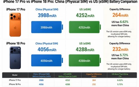 一图看懂差距！iPhone 18 Pro电池容量对比图来了：美版领先国行200mAh