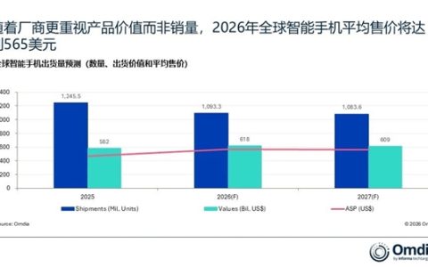 存储价格飙升 买手机更贵了！全球智能机均价将涨至3836元