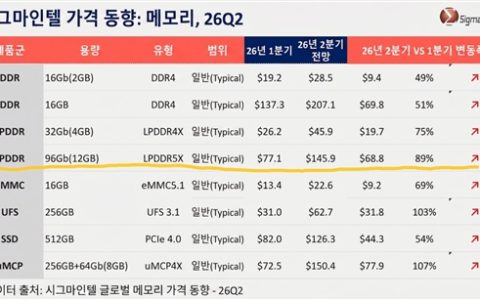 12GB内存价格近乎翻倍：iPhone 17 Pro涨价势在必行
