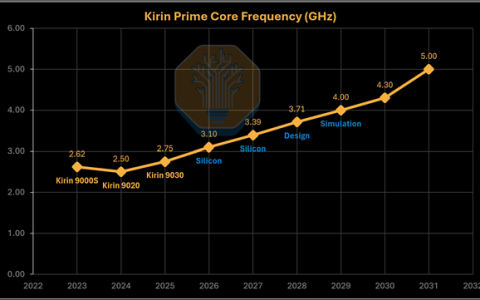 几乎翻倍！华为麒麟处理器主频将冲击5GHz 没有EUV光刻机也能实现