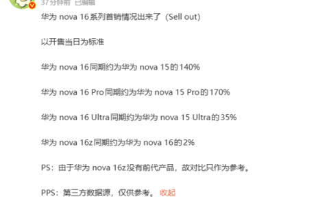 华为nova 16系列首销战绩出炉：Pro卖爆 销量达前代170%