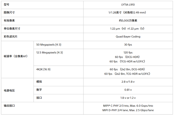 索尼首款LOFIC传感器LYTIA L910发布：5000万像素 1/1.28英寸超大底