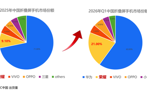荣耀折叠屏强势爆发！Q1中国市场份额飙升至21% 唯一翻倍增长