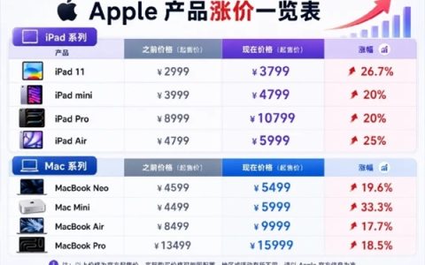 官方声明暗示iPhone也快涨价了！苹果大幅涨价 涉及iPad等多个产品：黄牛疯狂囤货