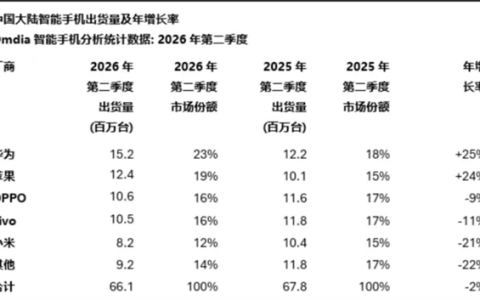 华为手机重返巅峰：韬定律麒麟芯片将是转折点