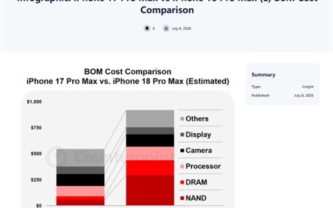 iPhone 18 Pro Max硬件成本飙升：苹果无力独自消化