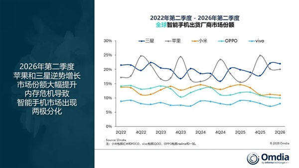 存储飙升冲击手机行业!Q2全球手机出货下滑4%:仅苹果、三星逆势增长