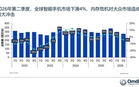 存储飙升冲击手机行业！Q2全球手机出货下滑4%：仅苹果、三星逆势增长