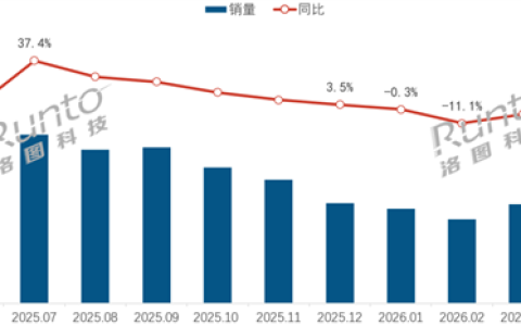 国内充电宝线上排名出炉：小米夺冠！倍思第二