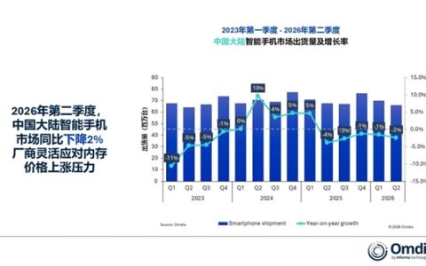中国大陆智能手机出货量下降2%：华为逆势大涨25%！稳居国内第一
