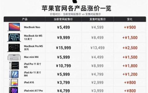 旧手机先别着急回收 因为新机已经全面涨价了