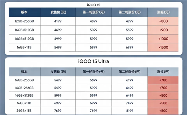 旧手机先别着急回收 因为新机已经全面涨价了