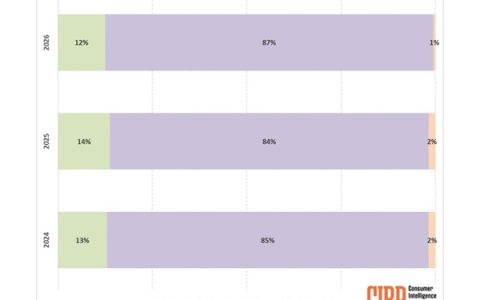 苹果用户忠诚度历史新高！87% iPhone用户不愿换阵营