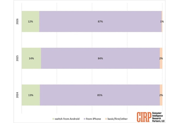 苹果用户忠诚度历史新高!87% iPhone用户不愿换阵营