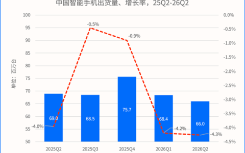 国内手机市场连续5季度下滑！华为逆势大涨：份额稳居第一