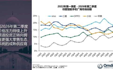 vivo称霸印度手机市场！二季度出货量力压三星、苹果