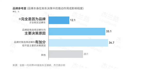 忠诚度高到不考虑友商产品!问界M9车主:近60%都在用华为手机 家庭平均年收入百万
